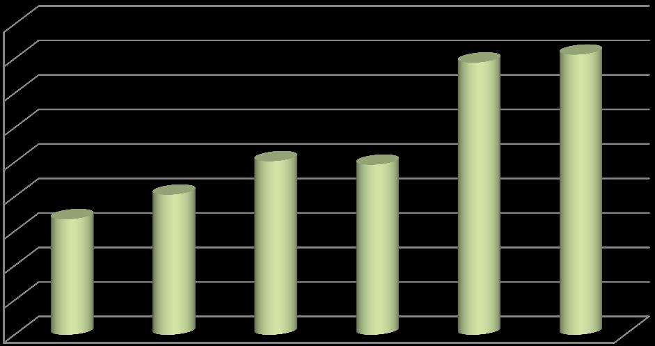 Zmiany w liczbie mieszkańców gminy w latach 2006-2011: Rok 2006 2007 2008 2009 2010 2011 Liczba mieszkańców 15035 15106 15203 15193 15489 15512 * wg danych GUS - www.stat.gov.