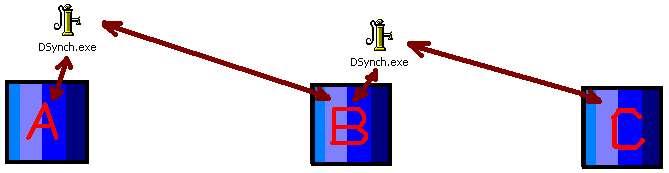 Model trójserwerowy: Aby ustawić synchronizator na automatyczną wymianę danych między bazami