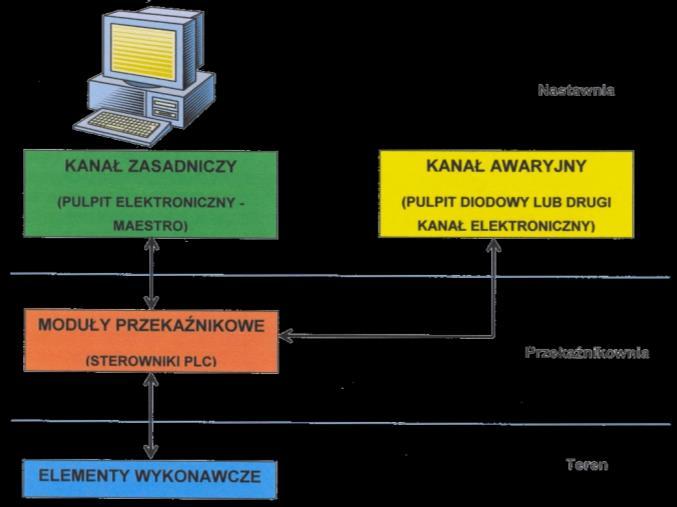 g) ustalanie wskazań sygnałowych; h) utwierdzanie rejonów manewrowych. Warstwa komputerowa składa się z komputera, koncentratora oraz urządzeń dodatkowych stanowiących wyposażenie pulpitu nastawczego.