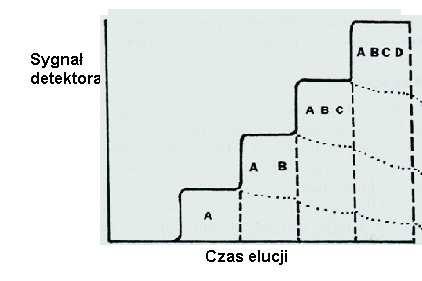 Chromatogram analizy czołowej Technika rugowania (displacement) Składnik rugujący substancje (displacer) jest komponentem roztworu wsadu (próbki) dozowanej do kolumny w trybie elucyjnym; Powinien być