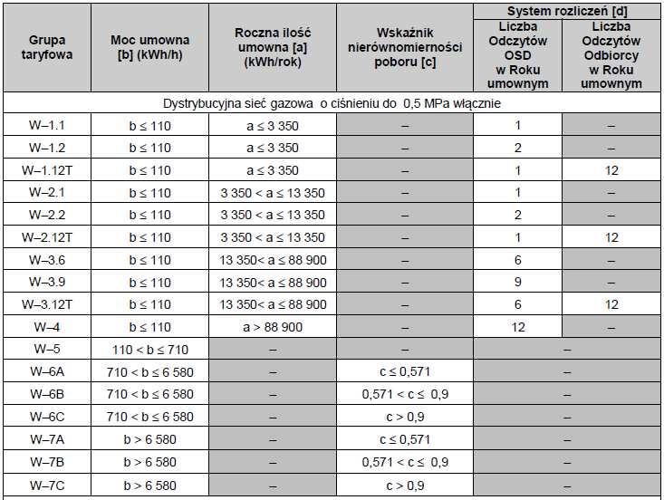 W CIEPŁO, ENERGIĘ ELEKTRYCZNĄ I PALIWA GAZOWE DLA GMINY BIERUŃ W 8.2 b 16460 12 W 9.1 16460<b 36210 12 W 9.2 16460<b 36210 12 W 10.1 36210<b 109720 12 W 10.2 36210<b 109720 12 W 11.