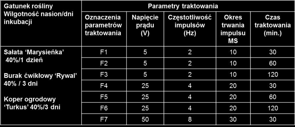 Wykazano wysoką efektywność zastosowanych parametrów uszlachetniania nasion dla sałaty odmiany Marysieńka, buraka ćwikłowego odmiany Rywal i kopru ogrodowego odmiany Turkus.