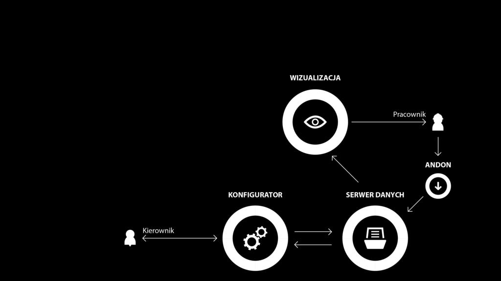 Struktura systemu System składa się z 3 kluczowych elementów: WIZUALIZACJA graficzne przedstawienie aktualnego stanu produkcji, za pomocą monitorów znajdujących się przy stanowiskach montażowych,