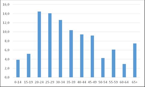 Na potrzeby zdrowotne jako główny motyw zmiany miejsca zamieszkania wskazywało 9% seniorów, wśród których najczęściej respondenci wymieniali potrzebę opieki ze strony rodziny lub instytucji (47%),