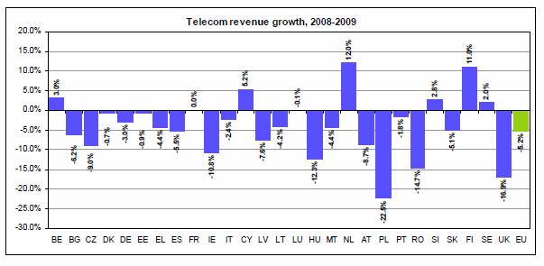 Rys. 1. Zmiana przychodów rynku komunikacji elektronicznej w państwach członkowskich UE w 2009 r. w stosunku do 2008 r. (na podstawie [17]) Rys. 2. Zmiana wydatków na inwestycje w sektorze komunikacji elektronicznej w państwach członkowskich UE w 2009 r.