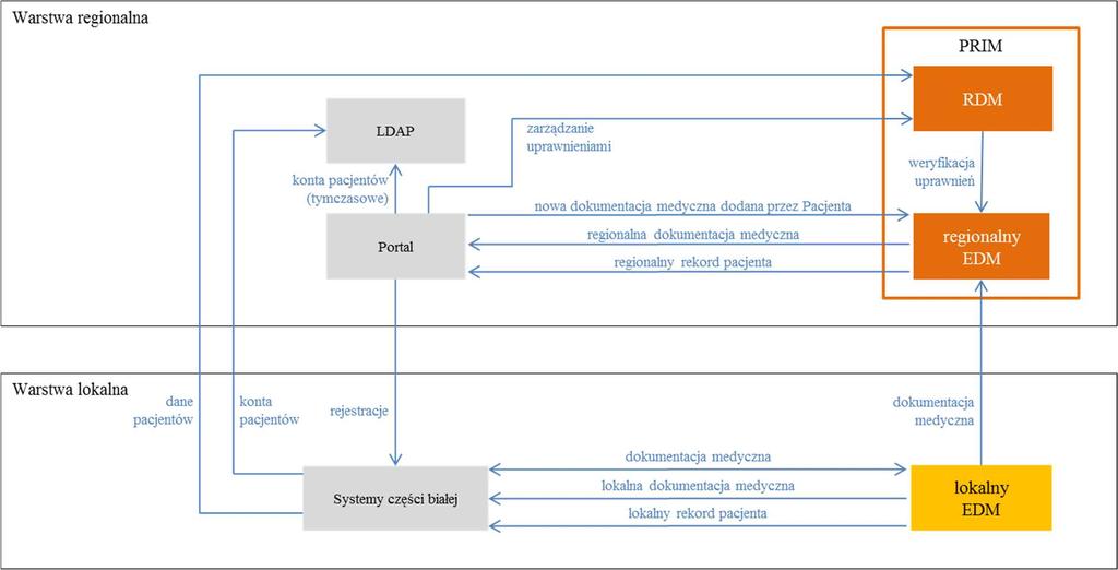 Rysunek 7-5: PRIM, schemat integracji i wymiany danych Regionalny portal informacyjny udostępniać będzie jeden z interfejsów użytkownika do elektronicznej dokumentacji medycznej i usługi