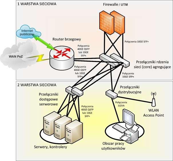 stosowanie na brzegu sieci urządzeń routujących do WAN PeZ oraz publicznego łącza Internet (łącze