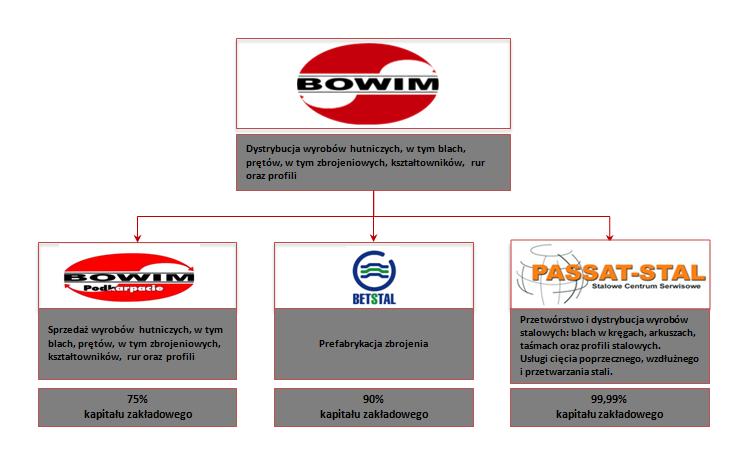 Schemat: Grupa owa Bowim na dzień 31 marca 2015 roku oraz na dzień przekazania niniejszego raportu. Emitent nie należy do grupy kapitałowej innego podmiotu.