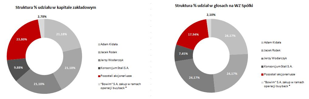 Wskazanie zmian w strukturze własności znacznych pakietów akcji w okresie od przekazania poprzedniego raportu okresowego. Nabycie akcji własnych spółki od Konsorcjum Stali S.A.