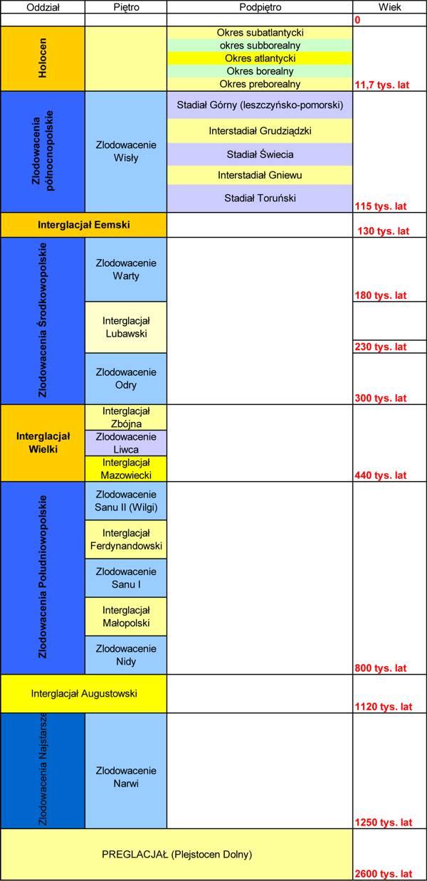 Czwartorzęd: biostratygrafia Okres subatlantycki Okres subborealny Okres