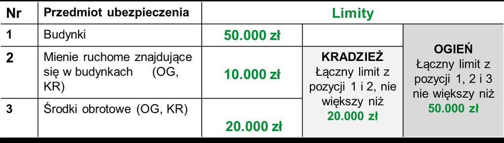 Nowości w Compensa Firma mienie (klauzule) Klauzula ubezpieczenia obiektów innych niż budynki/budowle nie związanych trwale z gruntem lub znajdującego się w nich mienia (OG, AR, KR) Przedmiot: