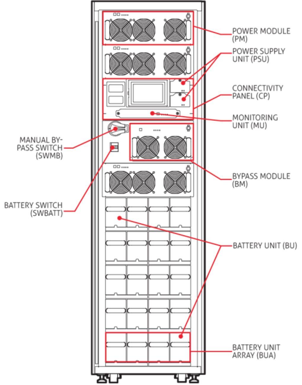 2. Widok zasilacza UPS serii MULTIPOWER, szafa mocy 7x42kW oraz wersja COMBO (3x42kW + 5 x półka