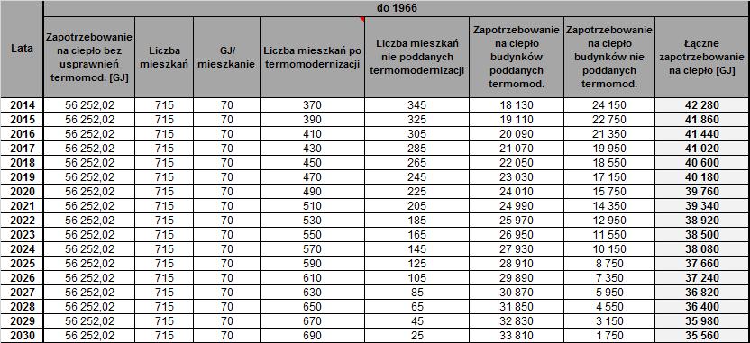 termomodernizacji zasobów mieszkaniowych Gminy Krzęcin nie przekracza kilkunastu procent.