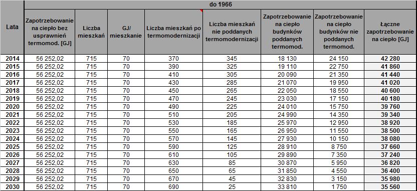 termomodernizacji zasobów mieszkaniowych Gminy Krzęcin nie przekracza kilkunastu procent.