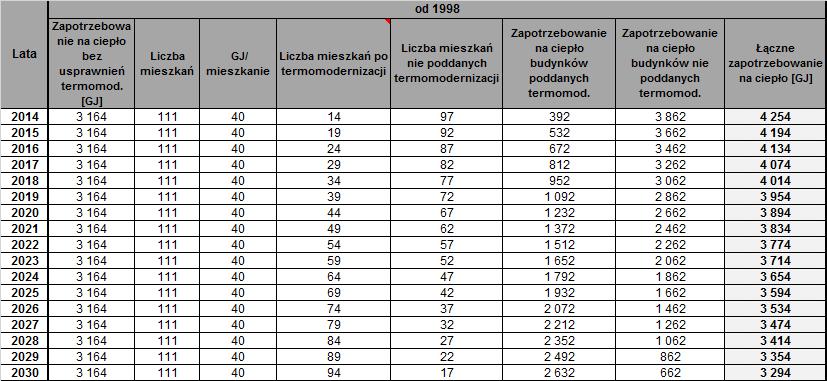 Źródło: Opracowanie własne Wykonanie usprawnień termomodernizacyjnych w budynkach mieszkalnych na terenie Gminy Krzęcin w zakresie wskazanym w powyższych tabelach, pozwoli na ograniczenie