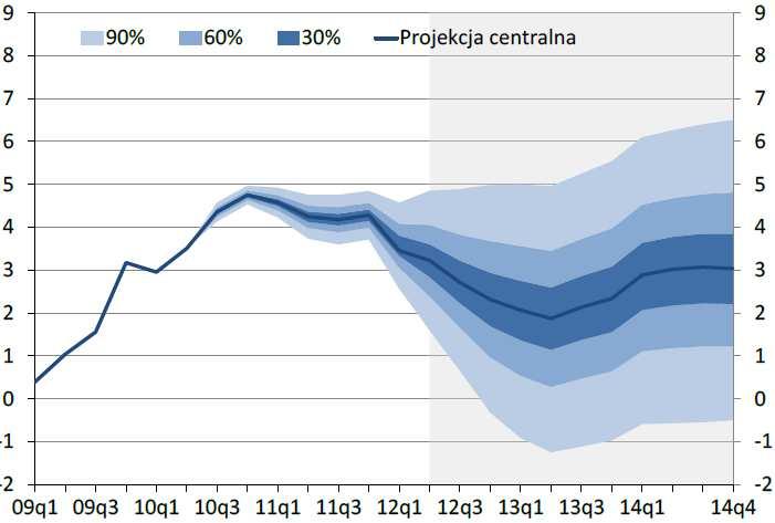 Inflacja Wskaźnik inflacji CPI wzrósł w czerwcu do 4,3% r/r (oczekiwano 4,1%) z 3,6% r/r w maju.