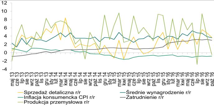 Sytuacja makroekonomiczna - Polska i świat Kolejne dane makroekonomiczne opublikowane w ubiegłym tygodniu wskazują na spowolnienie polskiej gospodarki.