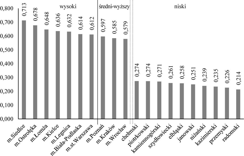 134 Izabela Kurzawa, Aleksandra Łuczak, Felks Wysock tycznego (od 0,214 do 0,713), co pozwolło określć rang cztery typy rozwojowe powatów (obejmujące pozomy życa: wysok, średn-wyższy, średn-nższy nsk