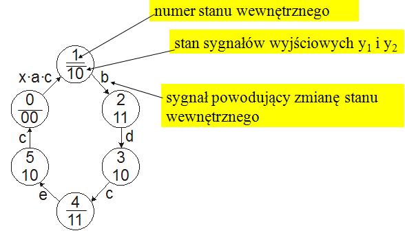 Rysunek : Graf układu Moore a Do zakodowania sześciu stanów