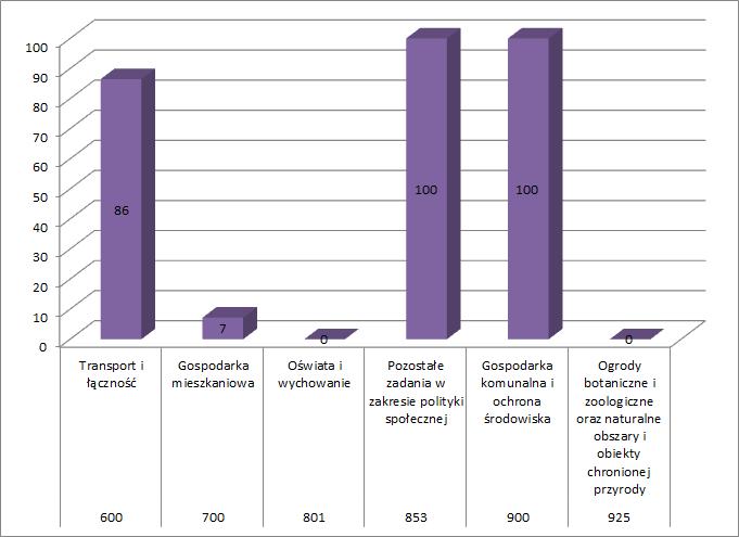 Dziennik Urzędowy Województwa Łódzkiego 27 Poz. 1946 Dział 900 Gospodarka komunalna i ochrona środowiska Dochody w tym dziale to kwota ogółem 735.821,94 zł, tj.
