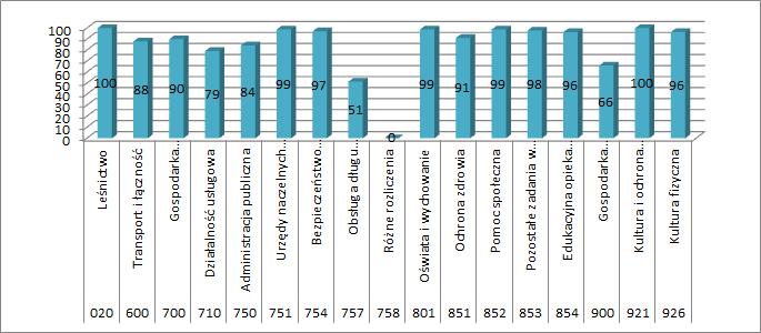 wychowanie (37,4 mln zł), Pomoc społeczna (23,8 mln zł) oraz Ochrona zdrowia (9,7 mln zł).