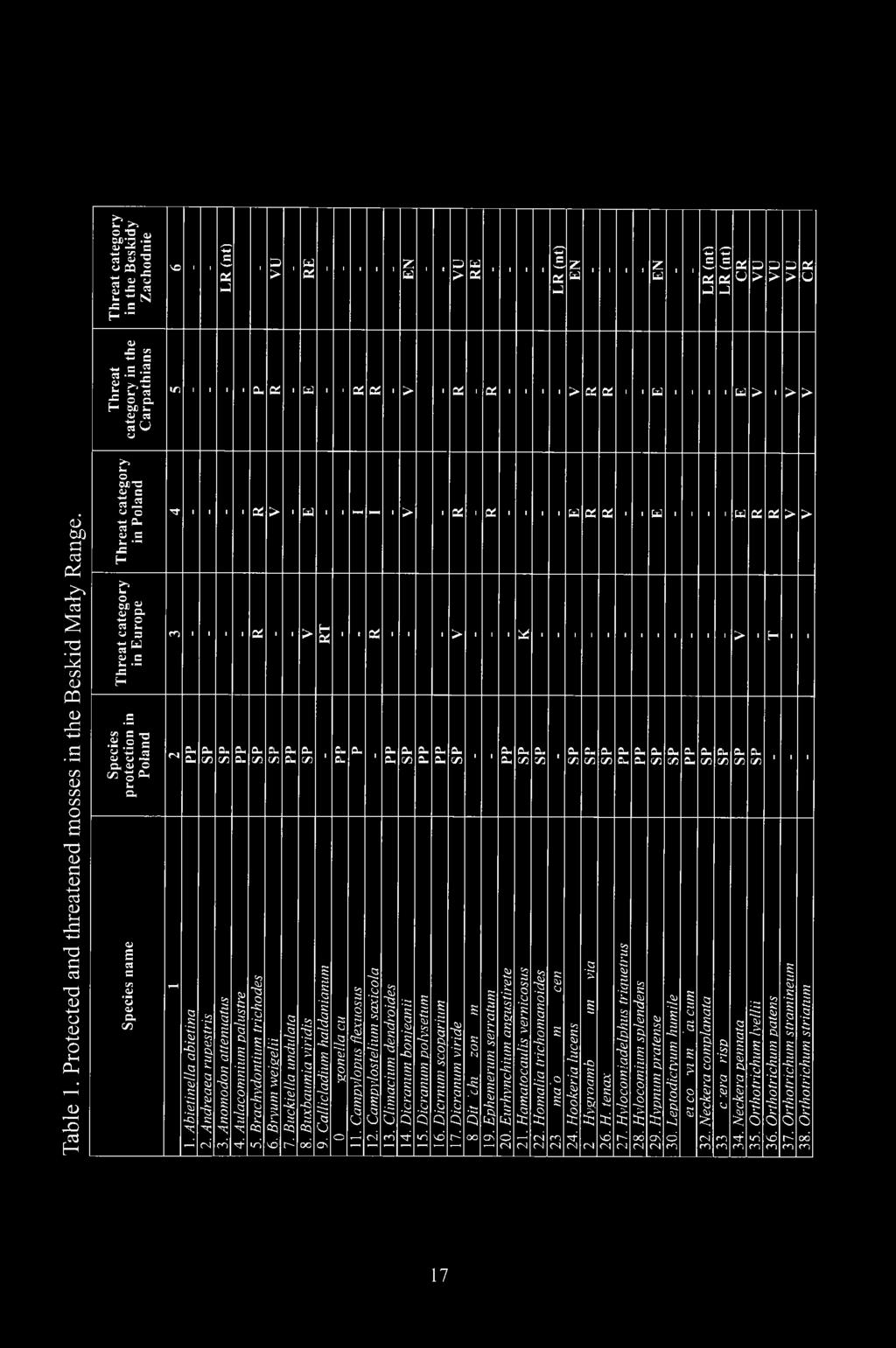 Threat category in Poland Threat category in Europe Species protection in Poland Species name Tf CS > w - - > es CS W CS ÛÜ u W CS CS > > m cs > RT r* Oh CL (7) B. c/} a. Dm e.