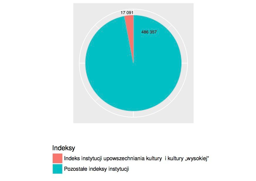 Rysunek 5.2: Obiekty wπsko rozumianej kultury w bazie GIS Kultura (n=507 691).