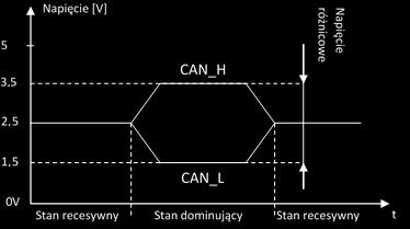 Rys. 1 Poziomy napięć dla interfejsu CAN 4.