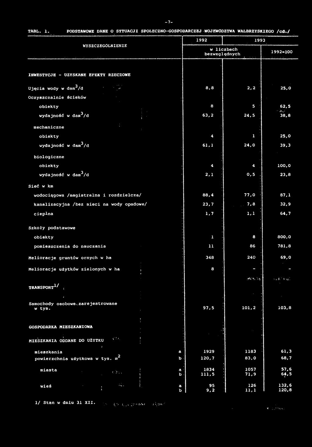 Oczyszczlnie ścieków obiekty 8 5 62,5 wydjność w dm2/d 63,2 24,5 38,8 mechniczne obiekty 4 1 25,0 wydjność w dm2/d 61,1 24,0 39,3 biologiczne obiekty 4 4 100,0 wydjność w dm3/d 2,1 0,5.