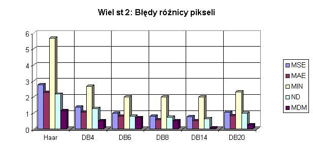 W ompres obrazów użyto odowana EZW Embedded Zerotree