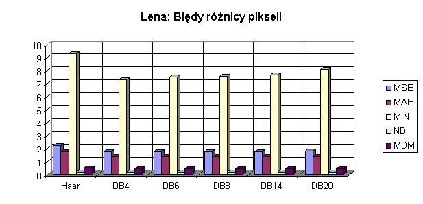 Błędy różncy psel dla ompres falowe dla obrazów: a