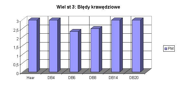 Zastosowane transformat falowych Daubeches w ompres obrazu 9 a b c d e Rys. 8. Błędy rawędzowe dla ompres falowe dla obrazów: a welomanu stopna b welomanu stopna 3 c Lena.bmp d peppers.bmp e baboon.