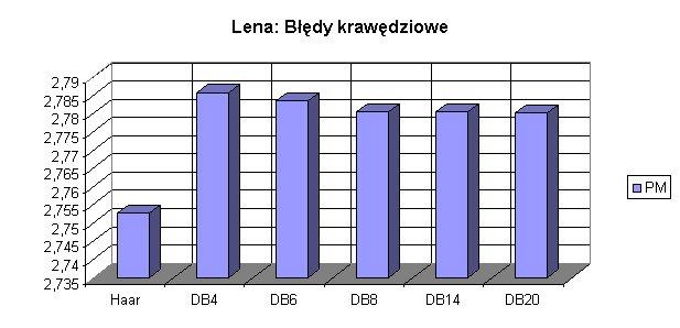 bmp Dla obrazu przedstawaącego weloman stopna perwszego stopeń ompres obrazu został ustawony na 9. dla weloman stopna drugego 7.9 a dla welomanu stopna trzecego 5.7. Stopeń ompres dla obrazów testowych wynos.
