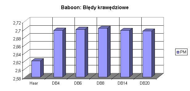 Dla obrazu reprezentuącego weloman stopna oraz namnesze błędy MSE MAE MI 3 oraz D 4 zostały osągnęte dla transformat Daubeches stopna mneszego nż / gdze oznacza stopeń transformaty.