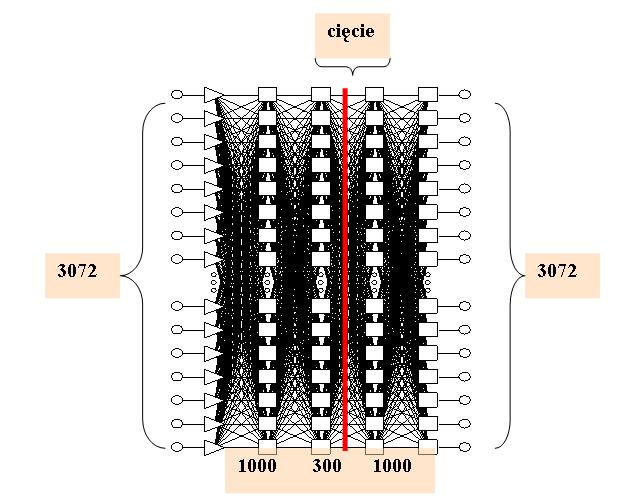 źródłowego wytworzonej topologii neuronowej w języku C, Visual Basic lub w C#. Rys. 3. Autoasocjacyjna sieć neuronowa typu MLP Fig. 3. Autoassociative neural network type MLP Rys. 4.