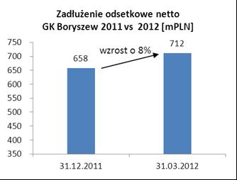 Śródroczny skrócony skonsolidowany raport za I kwartał 2012 roku Poziom pozostałych aktywów rzeczowych Grupy Boryszew uległ zmniejszeniu w stosunku do stanu na koniec 2011roku, jest to związane z