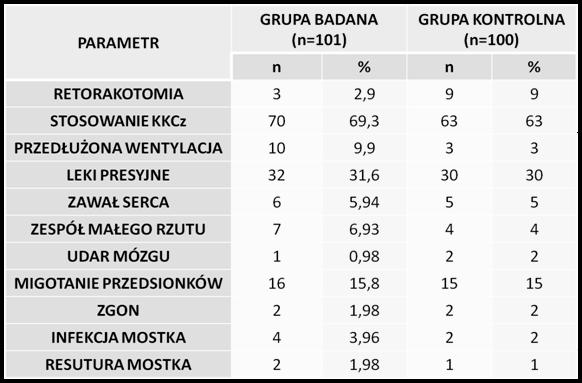 Oceniając okres pooperacyjny, przeanalizowałem powikłania chirurgiczne mogące mieć wpływ na przebieg pooperacyjny TAB. 7 i TAB.
