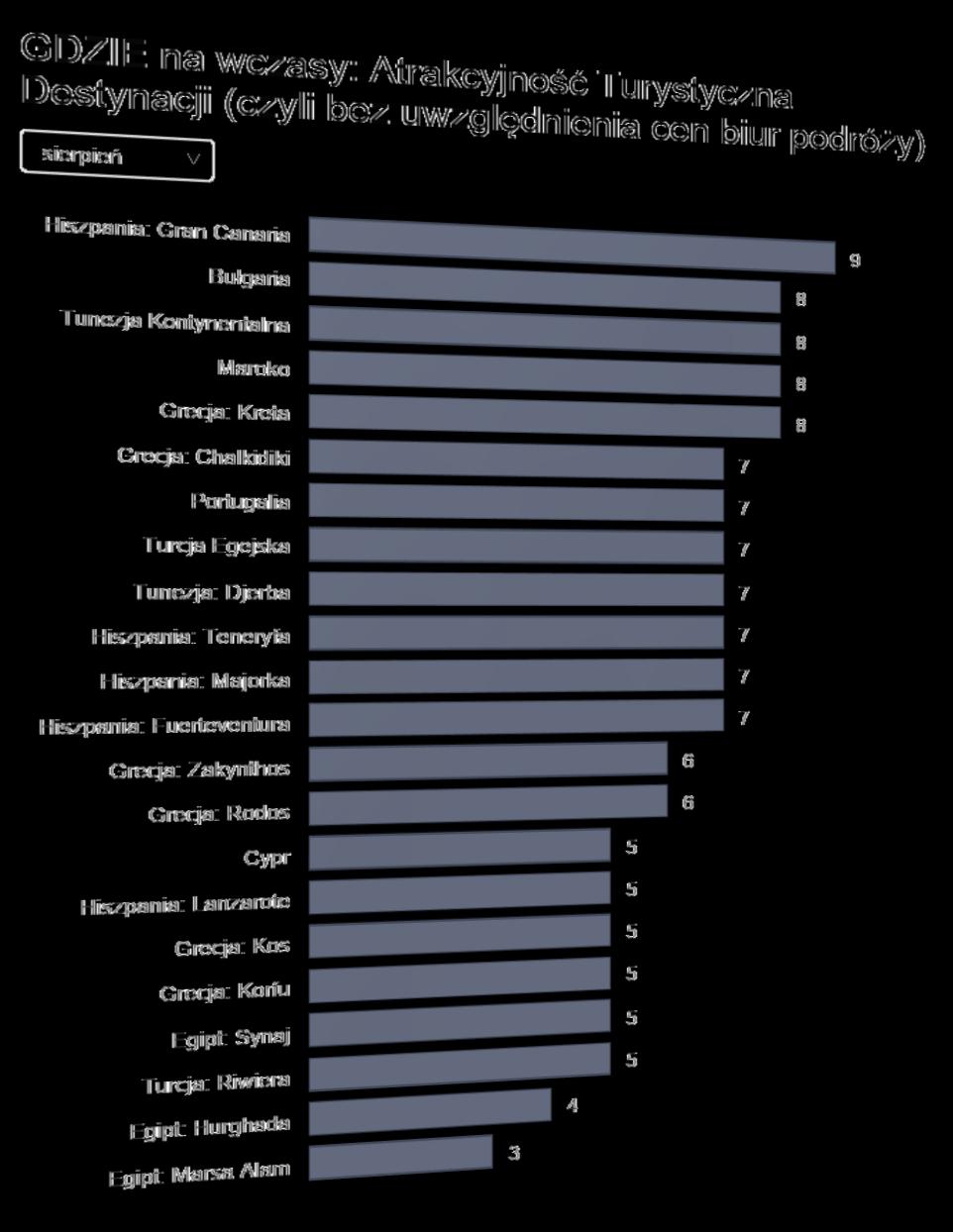 Aktualny Ranking Atrakcyjności Turystycznej Destynacji Które destynacje są najbardziej atrakcyjne w sierpniu LATO 2017?