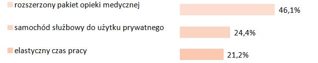 się samochód służbowy do użytku prywatnego 24,4%. Na trzecim elastyczny czas pracy (21,2%). Wykres 2.