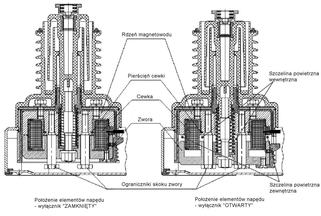Napęd elektromagnesowy z dwiema szczelinami Wyłącznik próżniowy w wykonaniu SHELL jest wyposażony w napęd elektromagnesowy nowego typu, zawierający niemal identyczne pod względem budowy dwa magnesy