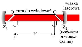 Emitowana wiązka promieniowania jest monochromatyczna, spójna, i silnie