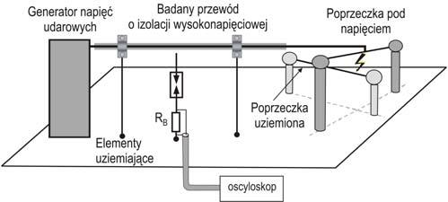W czasie prowadzonych pomiarów określano możliwości występowania wyładowań ślizgowych oraz badano wytrzymałość udarową izolacji wysokonapięciowej przewodu.