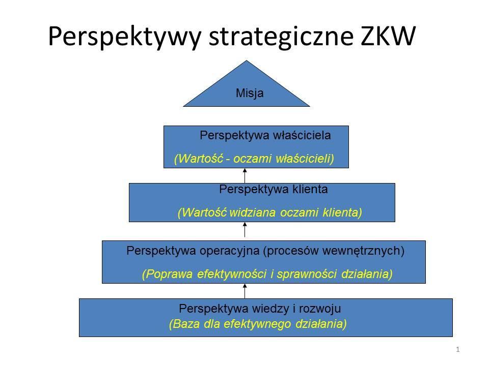 Relacje pomiędzy celami strategicznymi formułowanymi w