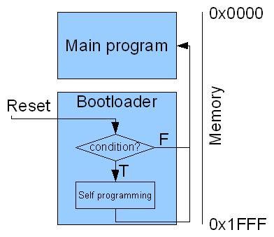 Bootloader Za pomocą fusebitów moŝemy przesunąć adres startowy programu z 0x0000 do sekcji bootloadera. Po włączeniu zasilania, program bootloadera moŝe oczekiwać na sygnał z dowolnego interfejsu, np.