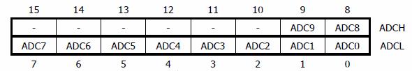 Przetwornik ADC Wynik konwersji zapisany jest w dwóch