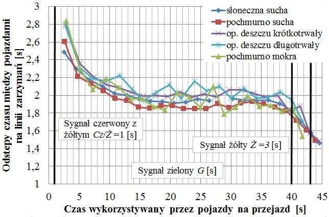 ANALIZA ZACHOWAŃ KIERUJĄCYCH POJAZDAMI 2153 Pojazdy cięŝkie oddziaływają nie tylko na pojazdy stojące bezpośrednio za nimi, lecz wpływają równieŝ na poruszanie się kolejnych pojazdów.