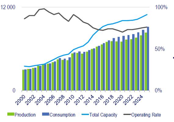 Przyrost mocy produkcyjnych butadienu w Azji Źródło: Nexant Butadiene:feedstock supply challenges and volatile demand Ostatnie spadki cen ropy naftowej będą czynnikiem sprzyjającym uzyskaniu braku