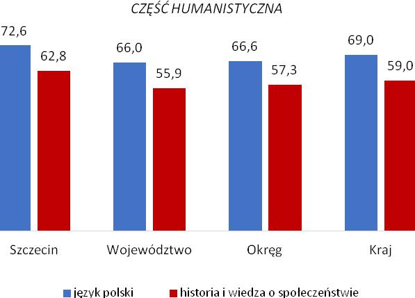 historia, wiedza o społeczeństwie język polski przedmioty przyrodnicze matematyka język angielski-poziom podstawowy język angielski-poziom rozszerzony język niemiecki -poziom podstawowy język