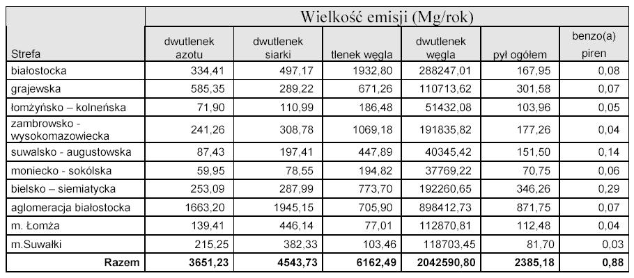 Struktura zanieczyszczeń w powiecie sokólskim, w porównaniu z innymi powiatami w województwie podlaskim, przedstawia się następująco: Tab. Nr 25. Wielkość emisji zanieczyszczeń w strefach woj.