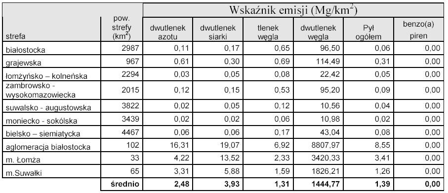 03.2008 r.) oraz potrzebę przedstawienia rzeczywistych danych do obliczeń rocznych wielkości emisji przyjęto sumę emisji dla danego zakładu, który miał wprowadzone wyniki.